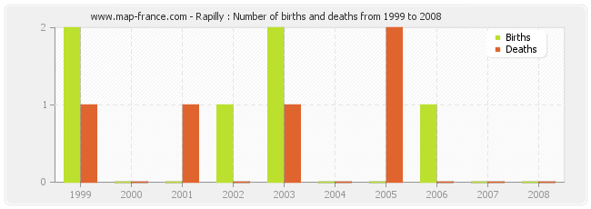 Rapilly : Number of births and deaths from 1999 to 2008