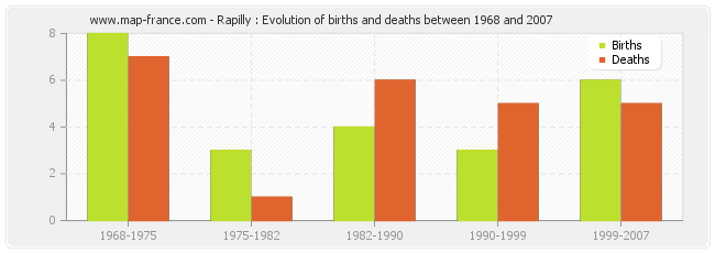 Rapilly : Evolution of births and deaths between 1968 and 2007