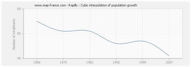 Rapilly : Cubic interpolation of population growth