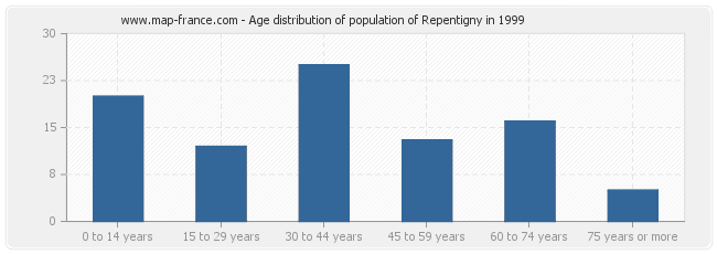 Age distribution of population of Repentigny in 1999