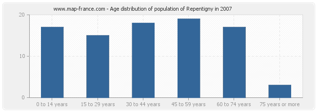 Age distribution of population of Repentigny in 2007