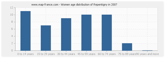 Women age distribution of Repentigny in 2007