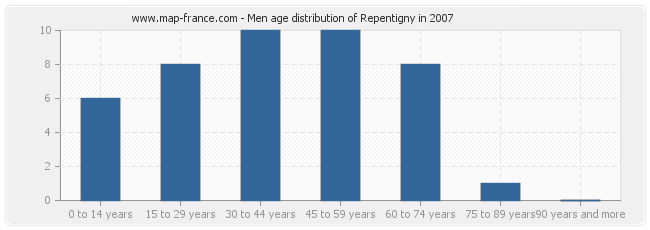 Men age distribution of Repentigny in 2007