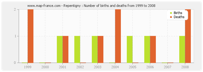 Repentigny : Number of births and deaths from 1999 to 2008