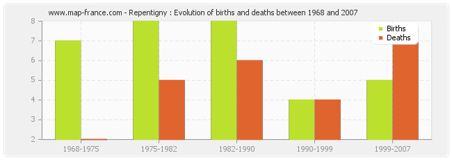 Repentigny : Evolution of births and deaths between 1968 and 2007