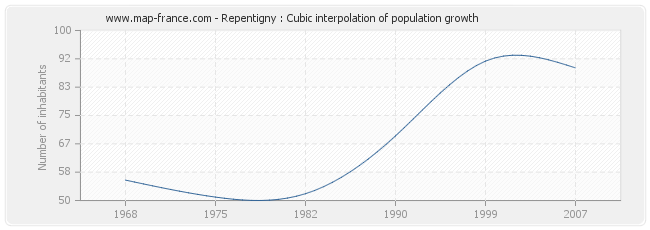 Repentigny : Cubic interpolation of population growth