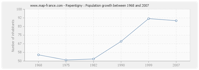 Population Repentigny