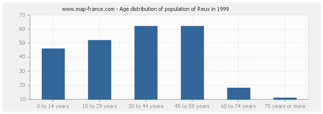 Age distribution of population of Reux in 1999