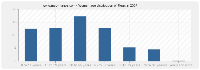 Women age distribution of Reux in 2007