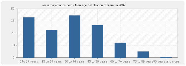 Men age distribution of Reux in 2007