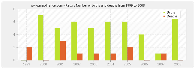 Reux : Number of births and deaths from 1999 to 2008