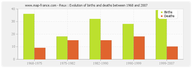 Reux : Evolution of births and deaths between 1968 and 2007