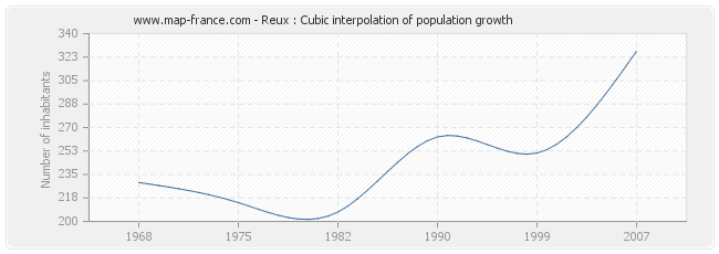 Reux : Cubic interpolation of population growth