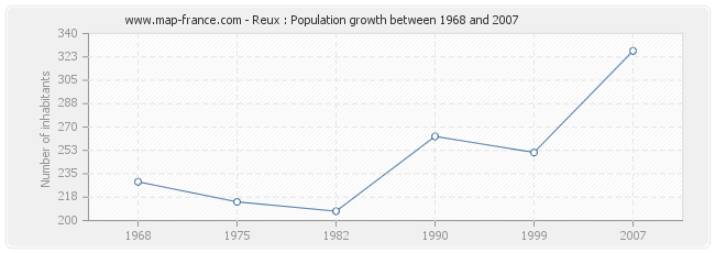 Population Reux