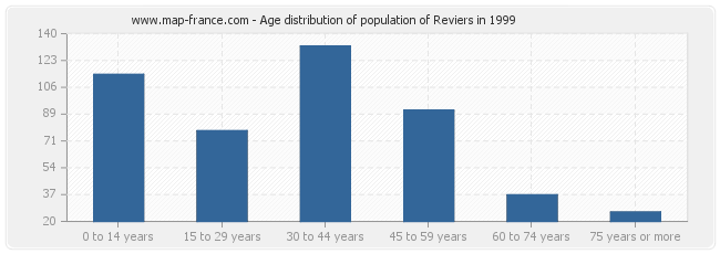 Age distribution of population of Reviers in 1999