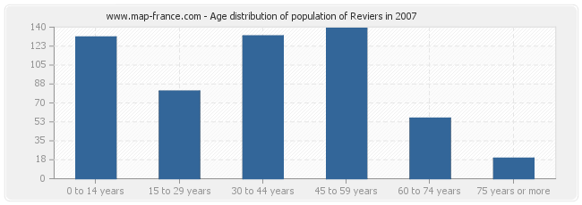 Age distribution of population of Reviers in 2007