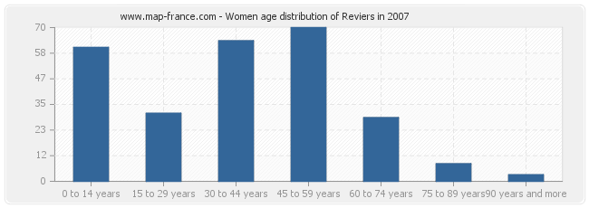 Women age distribution of Reviers in 2007