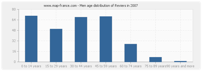 Men age distribution of Reviers in 2007