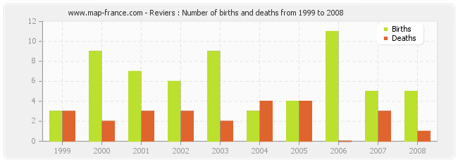 Reviers : Number of births and deaths from 1999 to 2008