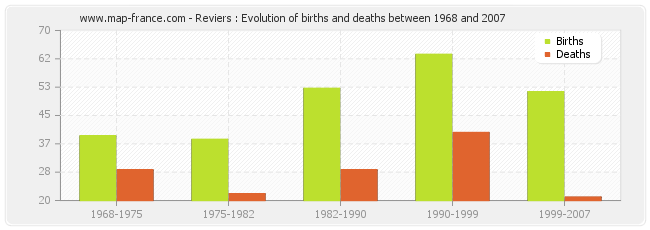 Reviers : Evolution of births and deaths between 1968 and 2007