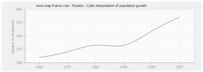 Reviers : Cubic interpolation of population growth