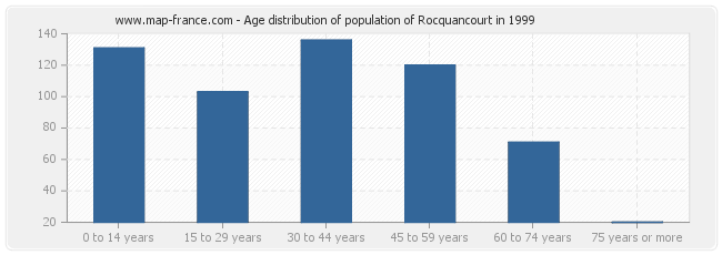 Age distribution of population of Rocquancourt in 1999