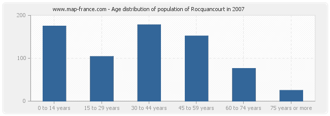 Age distribution of population of Rocquancourt in 2007