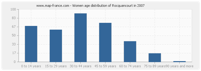 Women age distribution of Rocquancourt in 2007