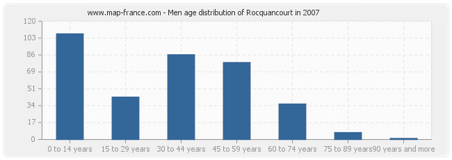 Men age distribution of Rocquancourt in 2007