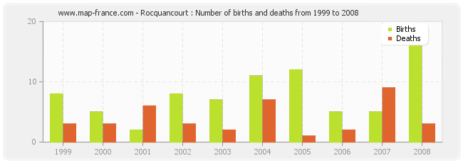 Rocquancourt : Number of births and deaths from 1999 to 2008