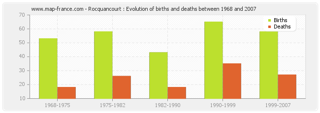 Rocquancourt : Evolution of births and deaths between 1968 and 2007