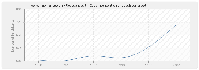 Rocquancourt : Cubic interpolation of population growth