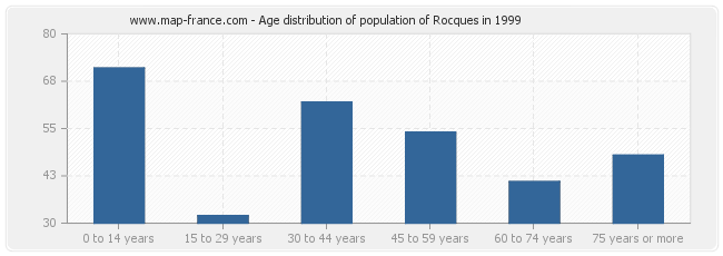 Age distribution of population of Rocques in 1999