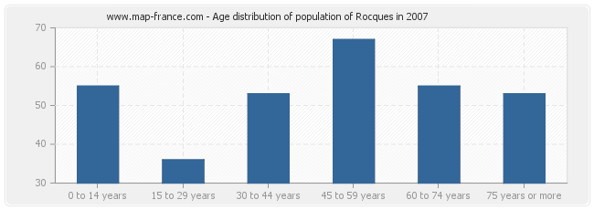 Age distribution of population of Rocques in 2007