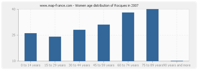 Women age distribution of Rocques in 2007