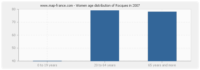 Women age distribution of Rocques in 2007