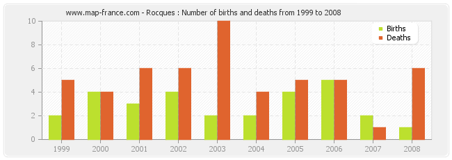 Rocques : Number of births and deaths from 1999 to 2008