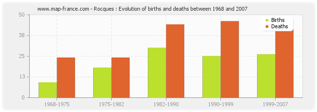 Rocques : Evolution of births and deaths between 1968 and 2007