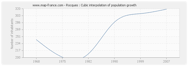 Rocques : Cubic interpolation of population growth