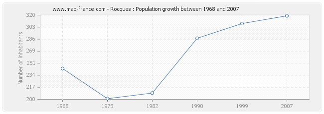 Population Rocques