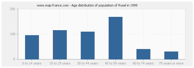 Age distribution of population of Rosel in 1999