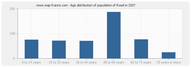 Age distribution of population of Rosel in 2007