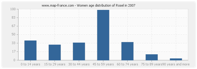 Women age distribution of Rosel in 2007