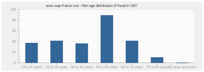 Men age distribution of Rosel in 2007