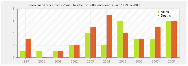 Rosel : Number of births and deaths from 1999 to 2008