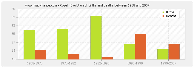 Rosel : Evolution of births and deaths between 1968 and 2007