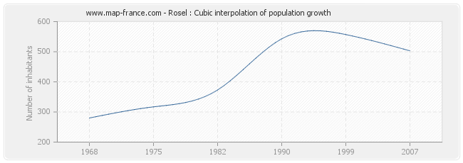 Rosel : Cubic interpolation of population growth