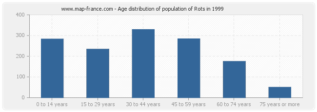 Age distribution of population of Rots in 1999