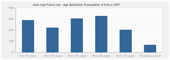 Age distribution of population of Rots in 2007