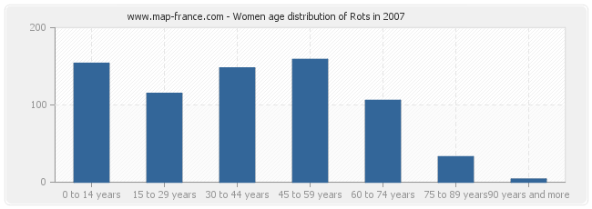 Women age distribution of Rots in 2007